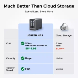 UGREEN NASync DXP2800 2 Bays SATA 76TB Storage (25242) - Image 5