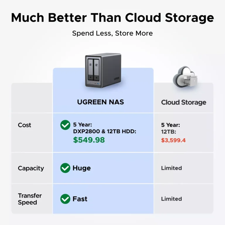 UGREEN NASync DXP2800 2 Bays SATA 76TB Storage (25242) - Image 5