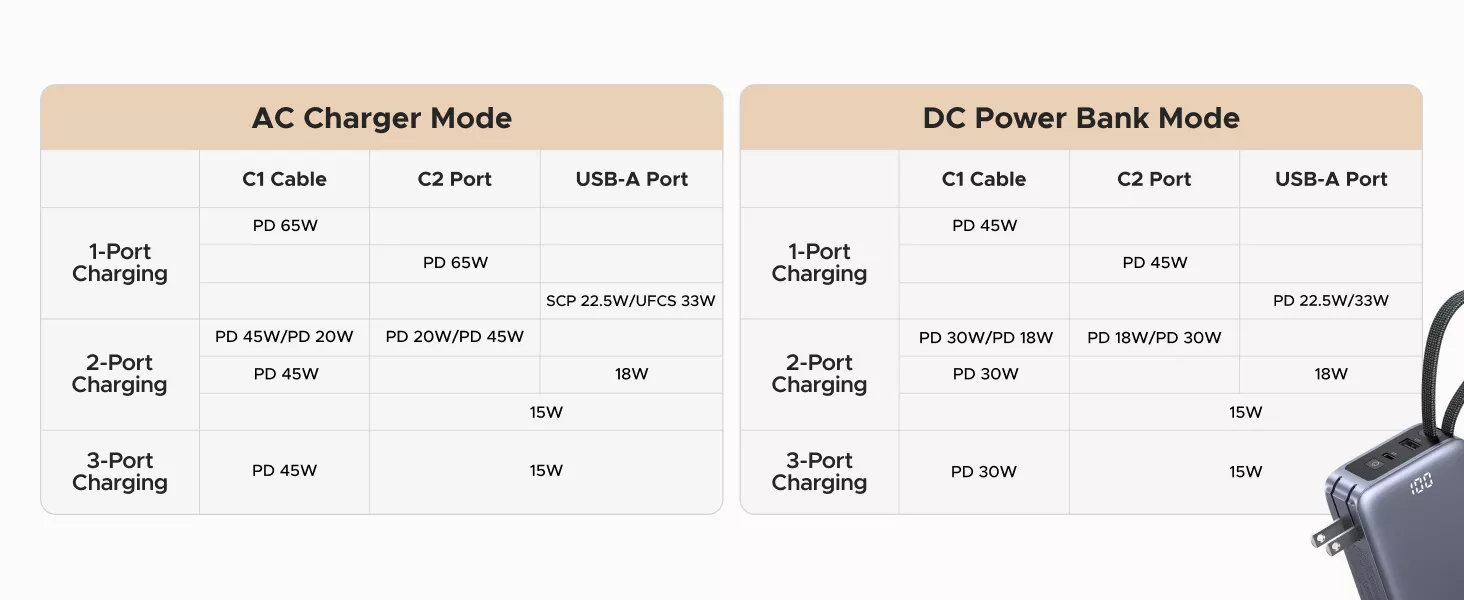 UGREEN PB512 3-in-1 10000mAh 65W Power Bank
